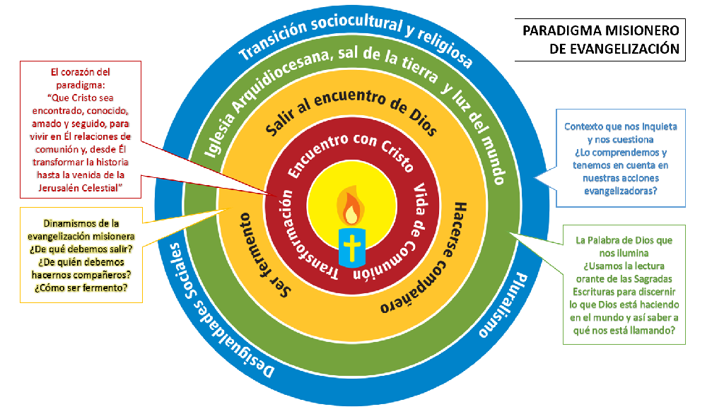 Paradigma de evangelización en la arquidiócesis de Bogotá