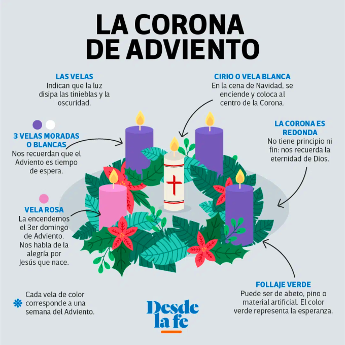 Partes de la corona de adviento