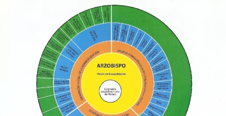 Estructura de la Vicaría de Evangelización